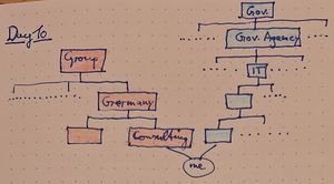 Org chart showing me as part of two organizations. The first, colored red, is the company that is employing me. Units from top to bottom: Group, Company in Germany, Consulting division, me. The second, colored blue, is the customer I am currently working for. Units from top to bottom: Government, Gov. Agency, IT, 2 subdivisions, me.