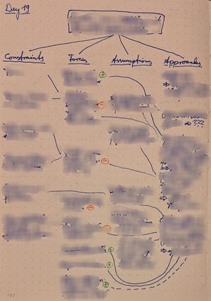 Anonymized photo of a table of constraints, forces, assumptions, and approaches pertaining to a sociotechnical problem. Entries are linked with lines across columns. Entries in the column “Forces” are marked with (+) and (-). Each entry in the column “Approaches” features an arrow followed by my assessment of its efficacy.