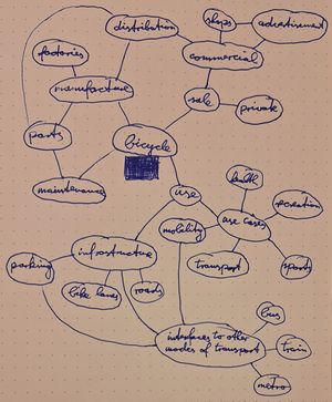 Concept map around the topic bicycle