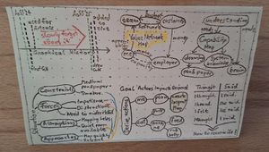 Photo of the final page of my zine illustrating these 6 methods: graphical history; value network map; capability map; constraints/forces/assumptions/approaches; impact mapping; left column/right column