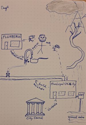 Bad drawing showing clouds, rain, rivers, a well, municipal utilities, the city council controlling it, pipes, spout, my pan, me, and my plumber.