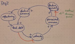 Causal loop diagram exploring technical debt